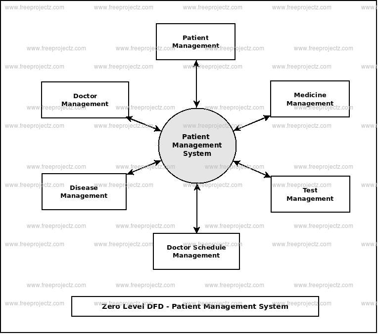 patient-management-system-dataflow-diagram-dfd-academic-projects